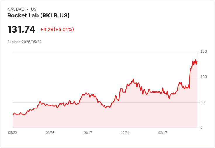 【21:30 即時新聞】Rocket Lab (RKLB) 漲+5.02％