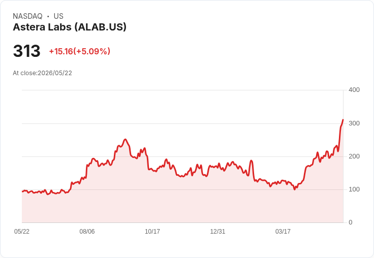 【21:36 即時新聞】Astera Labs (ALAB) 漲+5.09％