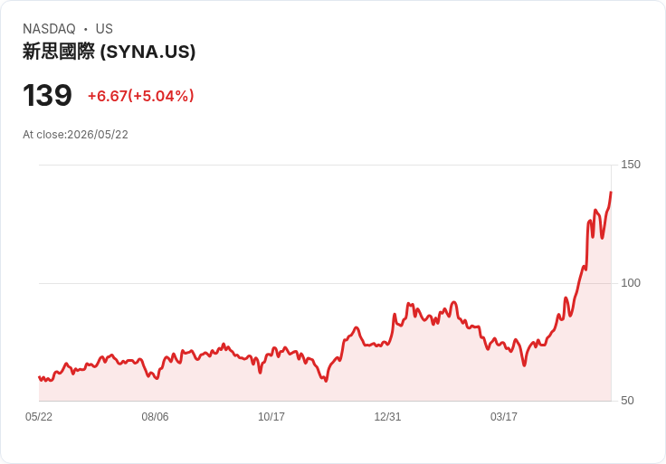 【22:28 即時新聞】Synaptics (SYNA) 漲+5.04%