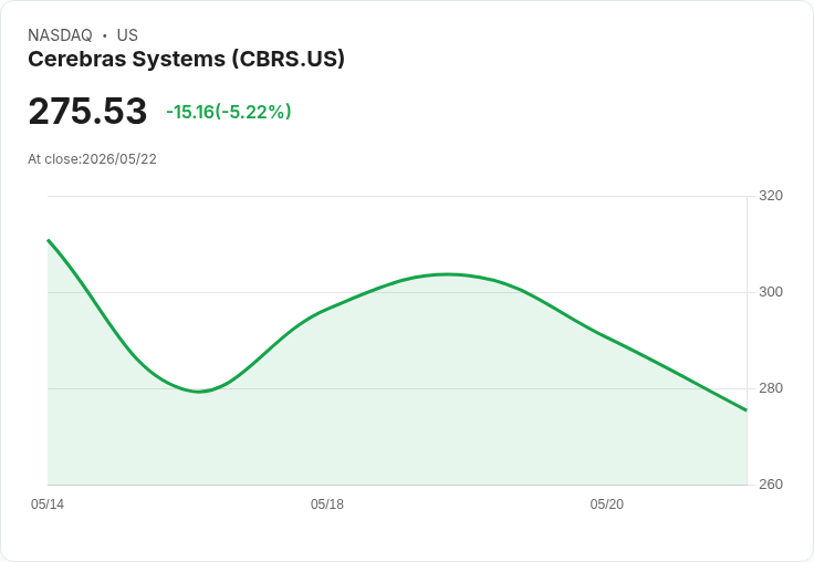 【01:06 即時新聞】Cerebras Systems (CBRS) 跌-5％
