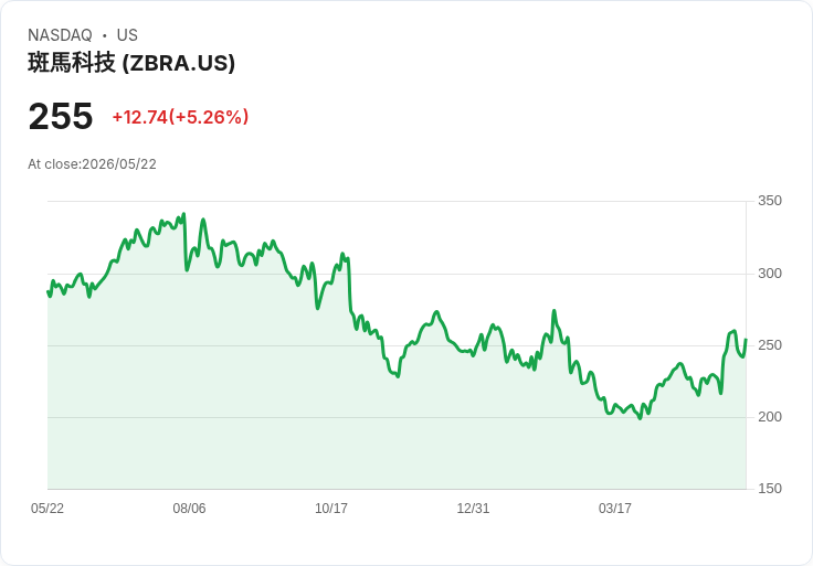 【23:43 即時新聞】Zebra Technologies (ZBRA) 漲+5.04%