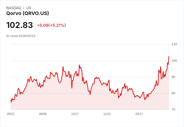【22:17 即時新聞】Qorvo (QRVO) 漲+5.21％