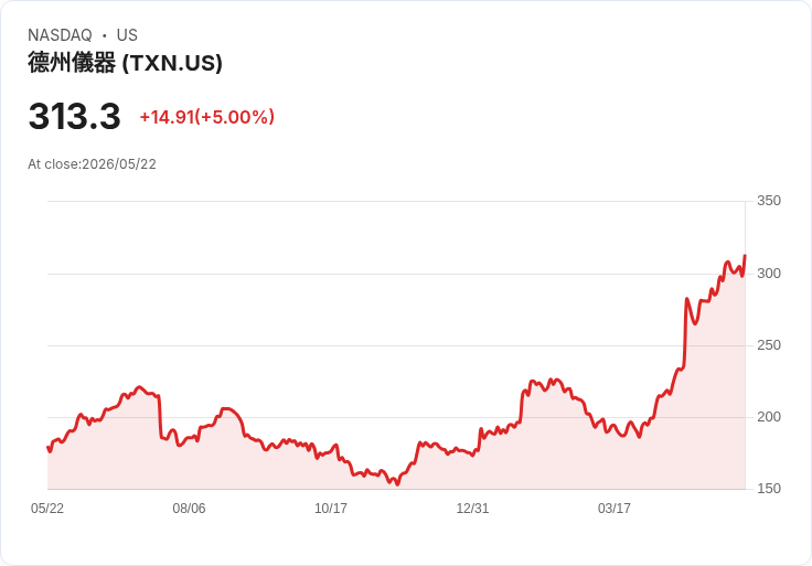 【23:29 即時新聞】Texas Instruments (TXN) 漲+5%