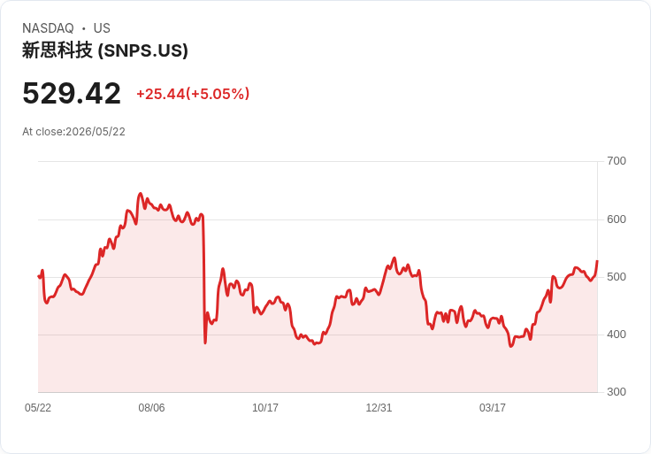 【22:13 即時新聞】Synopsys (SNPS) 漲+5.05%