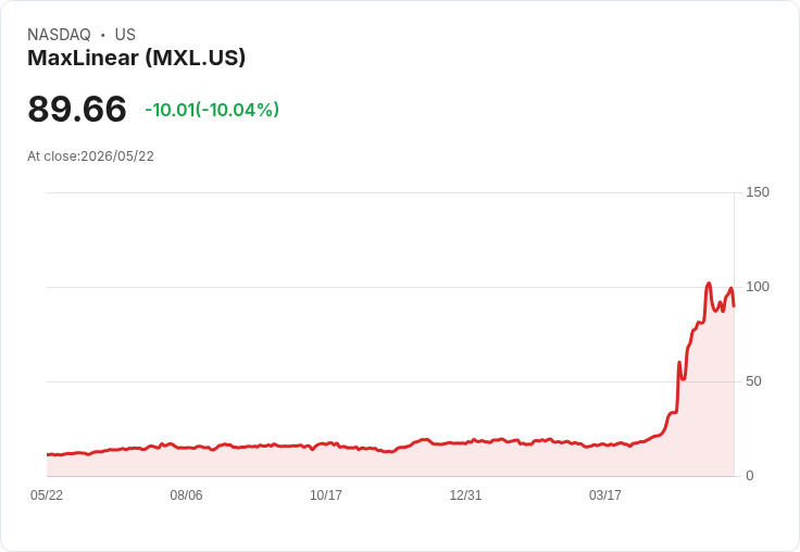 【21:40 即時新聞】MaxLinear (MXL) 跌-10.04%