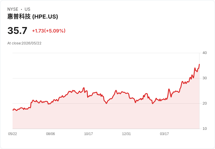 【21:36 即時新聞】Hewlett Packard Enterprise (HPE) 漲+5.03％