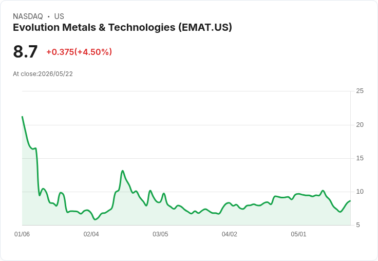 【21:31 即時新聞】Evolution Metals & Technologies (EMAT) 漲+5.47%