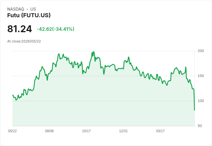 【21:30 即時新聞】Futu (FUTU) 跌-34.52％