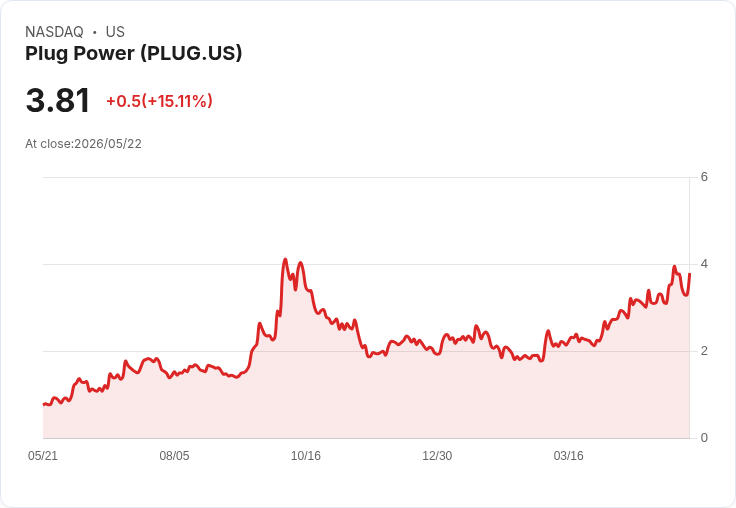 【00:04 即時新聞】Plug Power (PLUG) 漲+15.11％