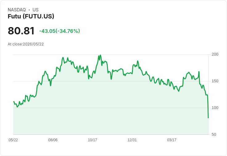 【21:30 即時新聞】Futu (FUTU) 跌-35.01％