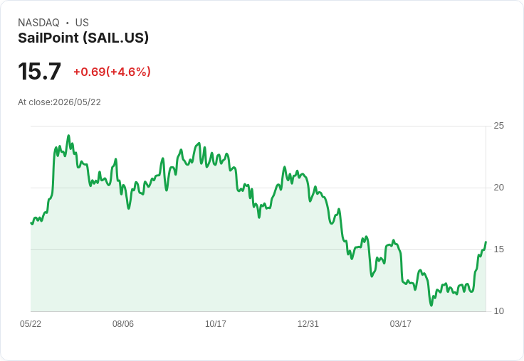 【23:09 即時新聞】SailPoint (SAIL) 漲+5%