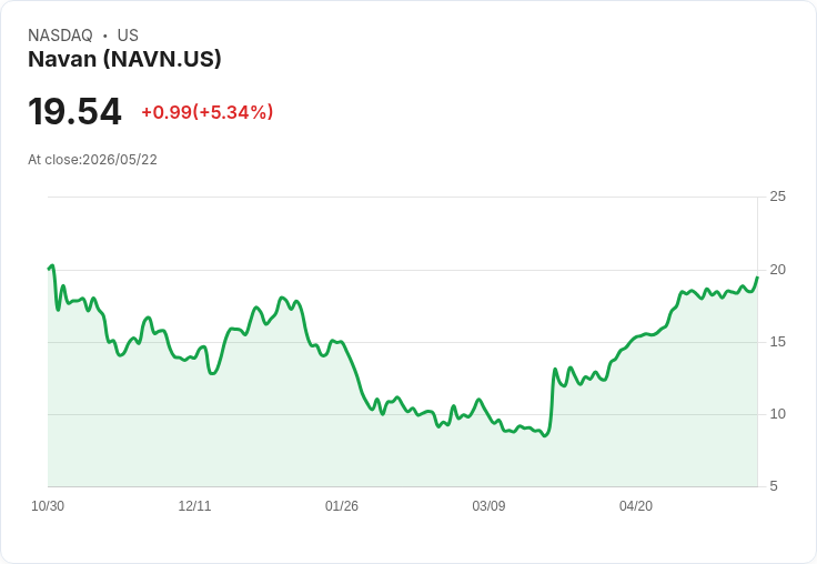 【21:48 即時新聞】Navan (NAVN) 漲+5.07％