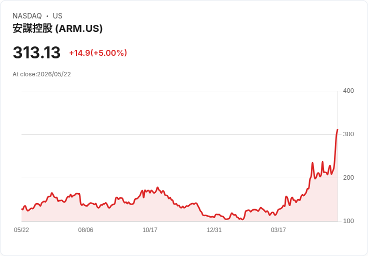 【22:57 即時新聞】Arm (ARM) 漲+5％