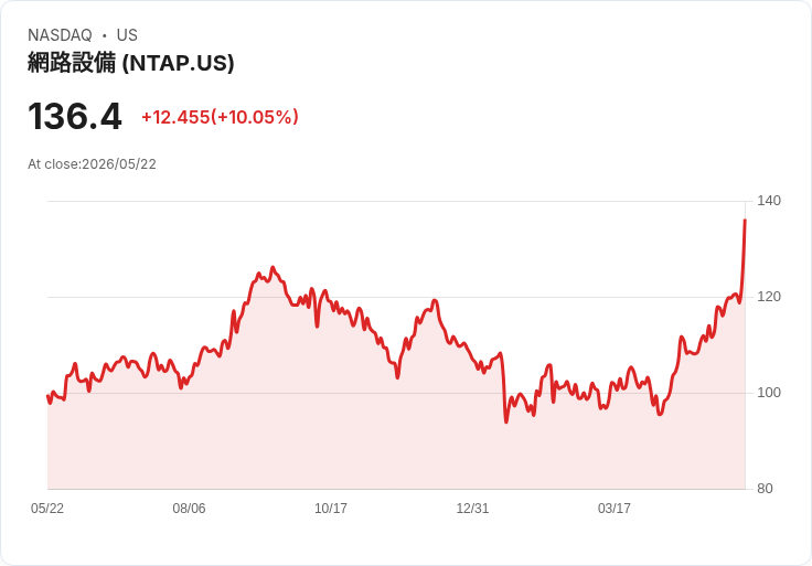 【22:35 即時新聞】NetApp (NTAP) 漲+10.05％