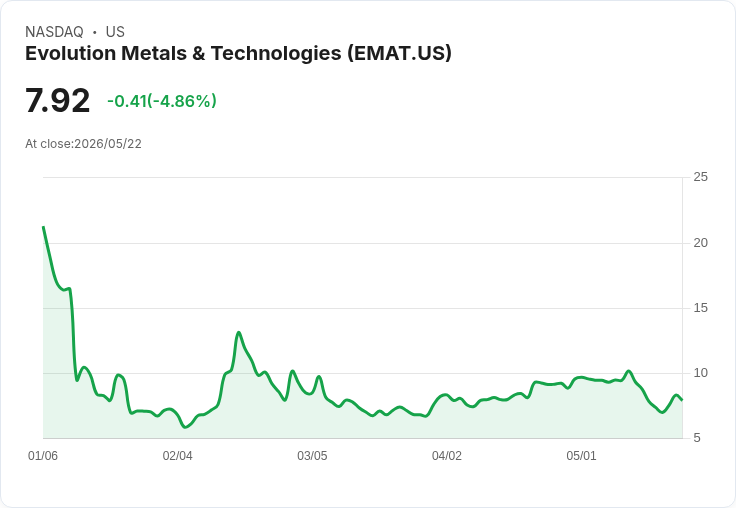 【22:16 即時新聞】Evolution Metals & Technologies (EMAT) 跌-5.71%