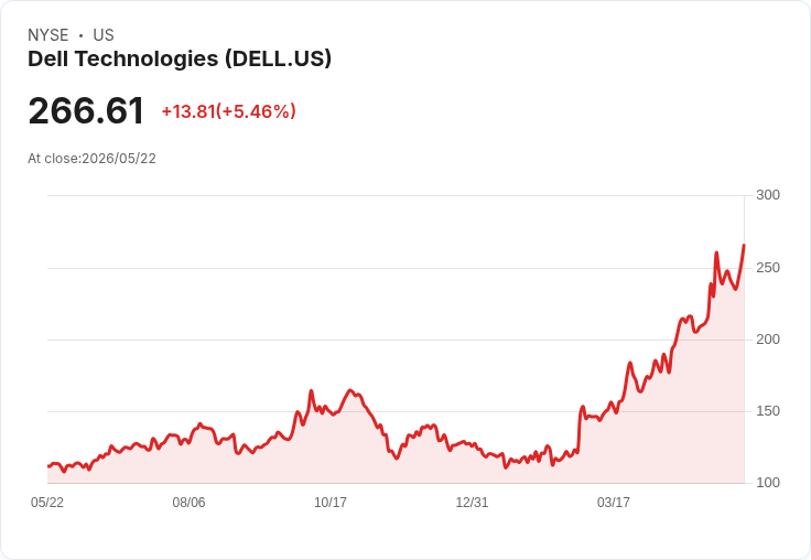 【21:30 即時新聞】Dell Technologies (DELL) 漲+5.46％