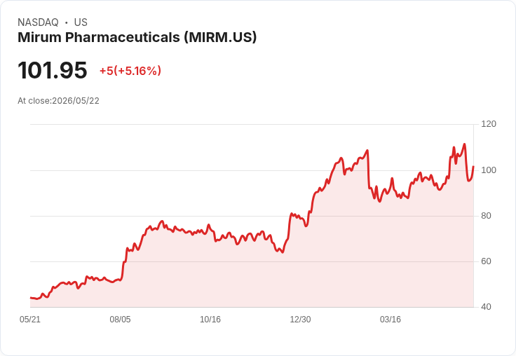 【02:43 即時新聞】Mirum Pharmaceuticals (MIRM) 漲+5.16％