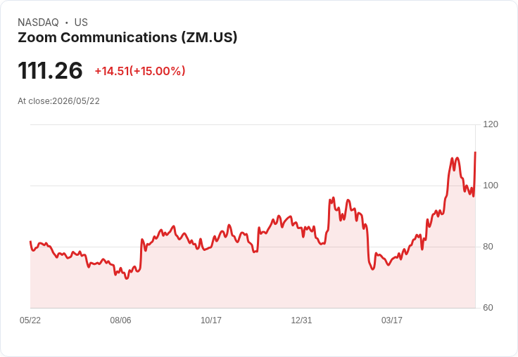 【21:34 即時新聞】Zoom Communications (ZM) 漲+15%