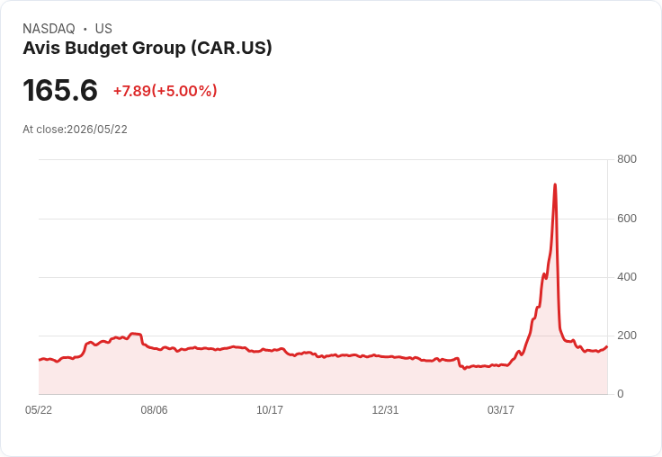 【23:28 即時新聞】Avis Budget Group (CAR) 漲+5%