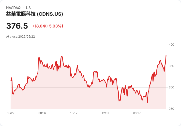 【22:05 即時新聞】Cadence Design Systems (CDNS) 漲+5.03%