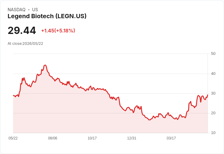 【21:43 即時新聞】Legend Biotech (LEGN) 漲+5%