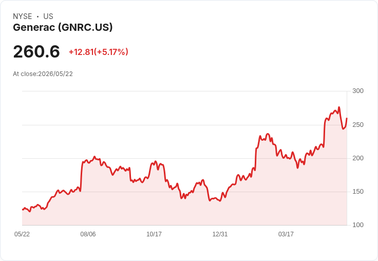 【21:30 即時新聞】Generac (GNRC) 漲+5.5%
