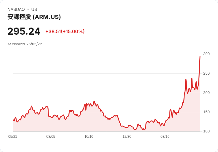 【03:46 即時新聞】Arm (ARM) 漲+15%