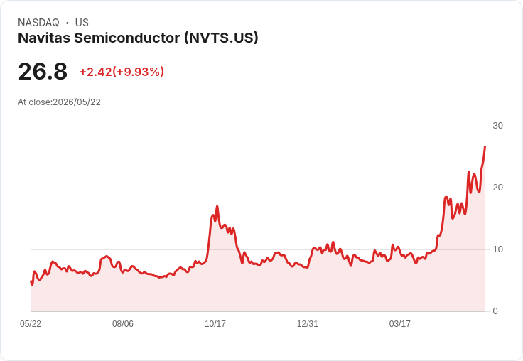 【21:46 即時新聞】Navitas Semiconductor (NVTS) 漲+10.01％