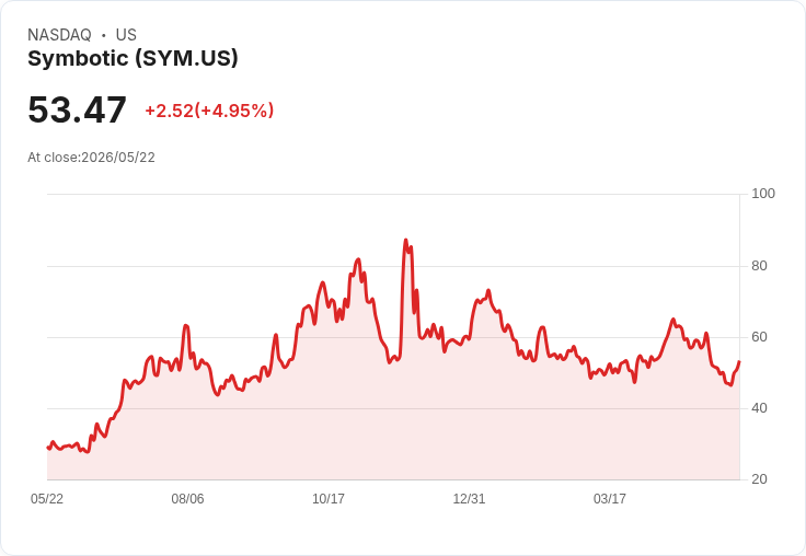 【23:03 即時新聞】Symbotic (SYM) 漲+5％