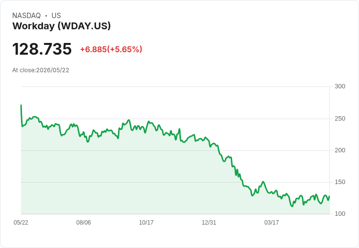 【21:30 即時新聞】Workday (WDAY) 漲+5.68％