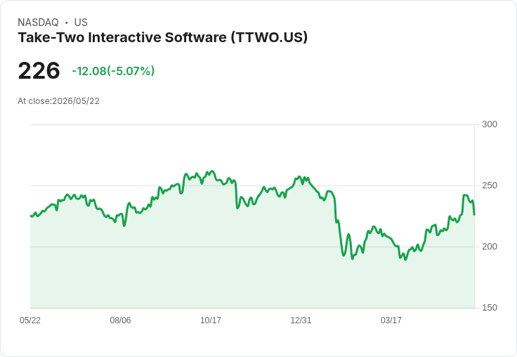 【21:56 即時新聞】Take-Two Interactive Software (TTWO) 跌-5.02％