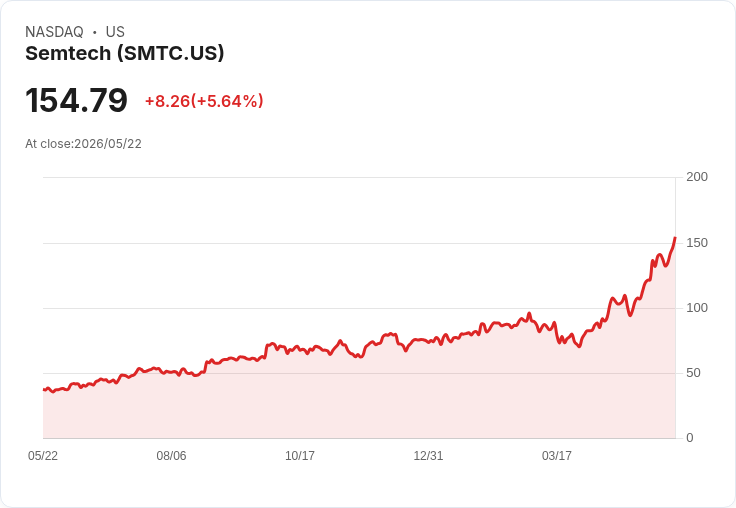 【21:30 即時新聞】Semtech (SMTC) 漲+5.77%
