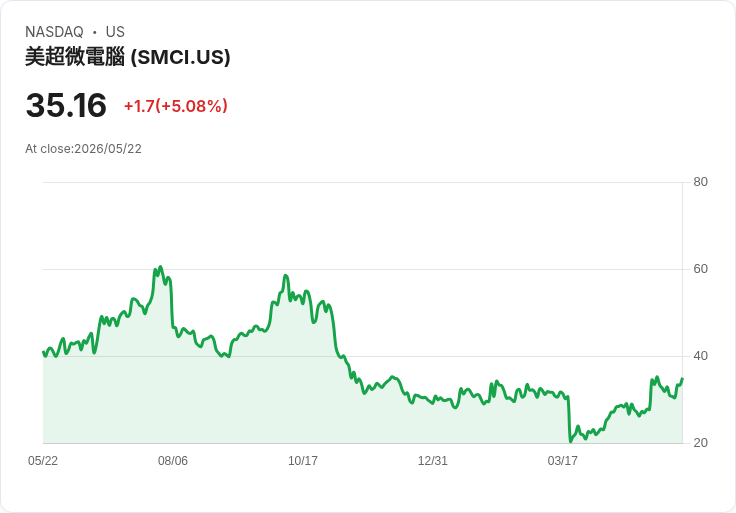 【22:31 即時新聞】Super Micro Computer (SMCI) 漲+5.02%