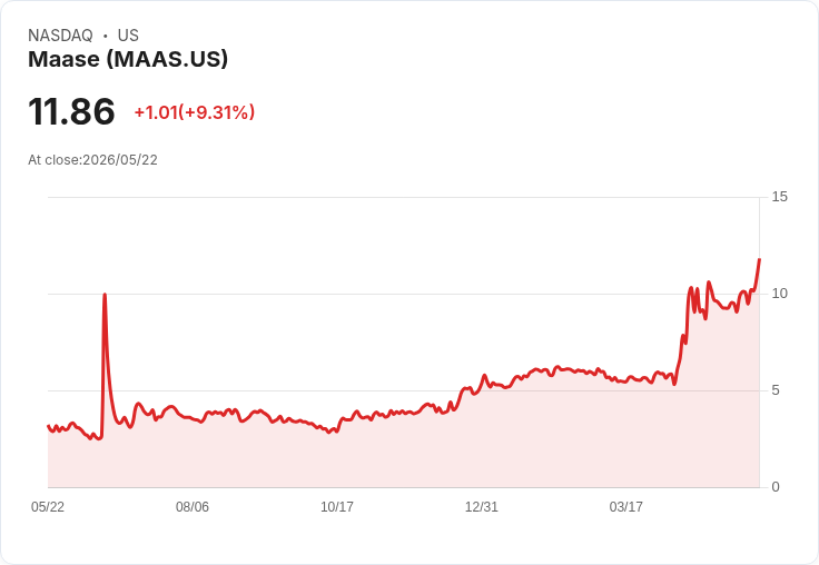 【23:21 即時新聞】Maase (MAAS) 漲+10.14%