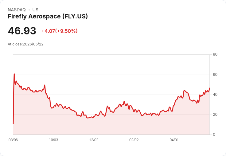 【22:00 即時新聞】Firefly Aerospace (FLY) 漲+10.1%