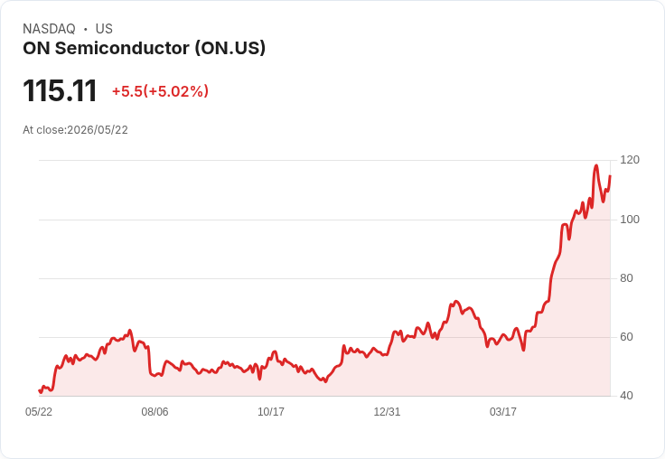 【22:39 即時新聞】ON Semiconductor (ON) 漲+5.01%