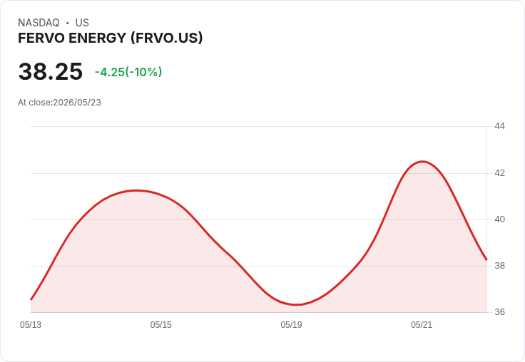 【03:15 即時新聞】FERVO ENERGY (FRVO) 跌-10%