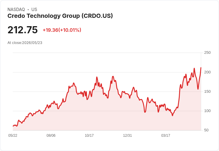 【00:59 即時新聞】Credo Technology Group (CRDO) 漲+10.01％