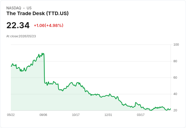 【00:17 即時新聞】The Trade Desk (TTD) 漲+5%