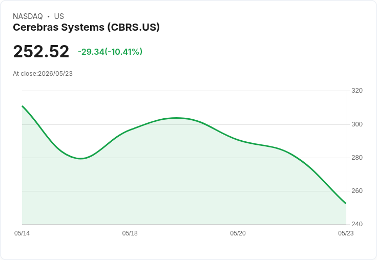 【02:46 即時新聞】Cerebras Systems (CBRS) 跌-10%