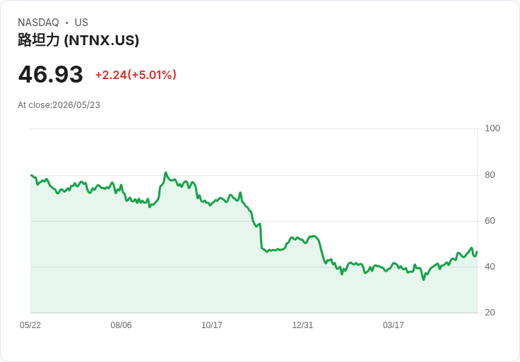 【03:34 即時新聞】Nutanix (NTNX) 漲+5.01％