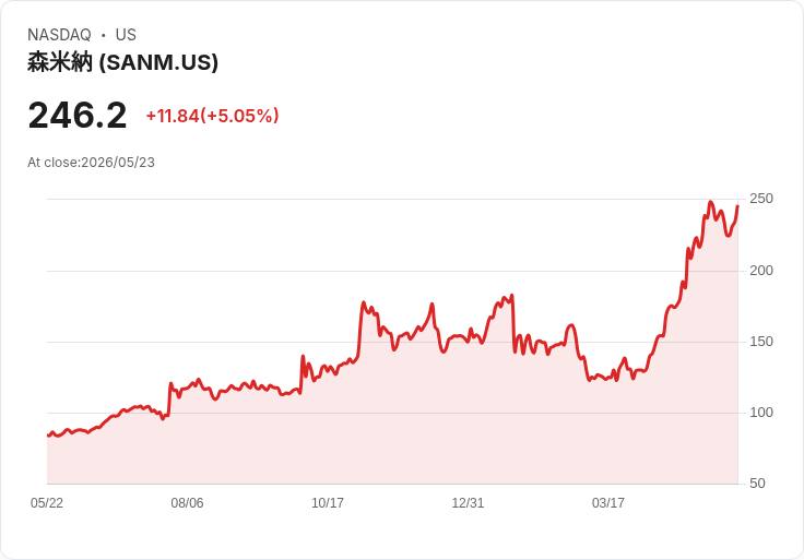 【03:55 即時新聞】Sanmina (SANM) 漲+5.05％