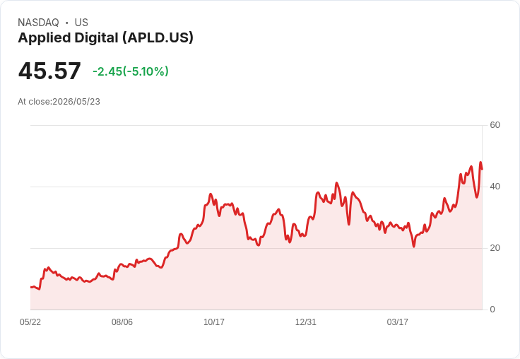 【03:24 即時新聞】Applied Digital (APLD) 跌-5%