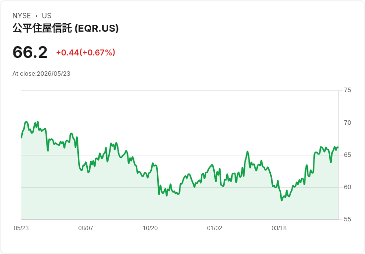 租屋霸主還能撿便宜?Equity Residential(EQR)股價回升,但估值分歧成關鍵