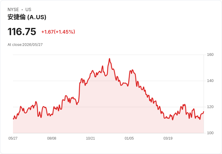 RBC重申看好安捷倫：目標價153美元，估值溢價取決於較強有機成長