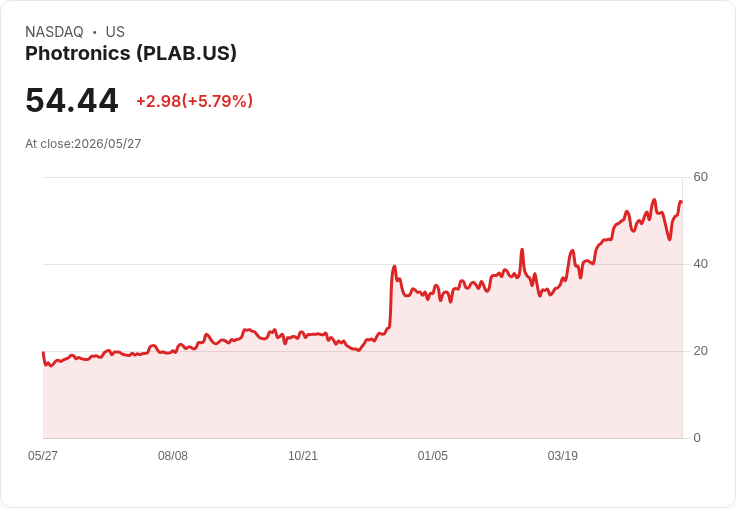 記憶體擴產引爆晶圓設備潮！Lam、Photronics 午盤暴漲，半導體「超級週期」再掀熱議