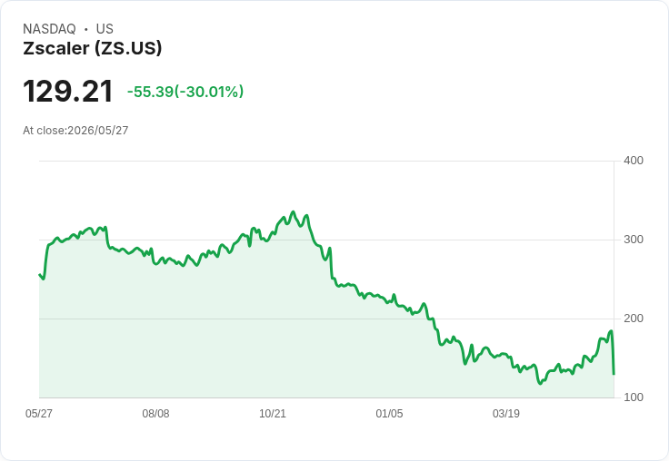 【22:03 即時新聞】Zscaler (ZS) 跌-30％