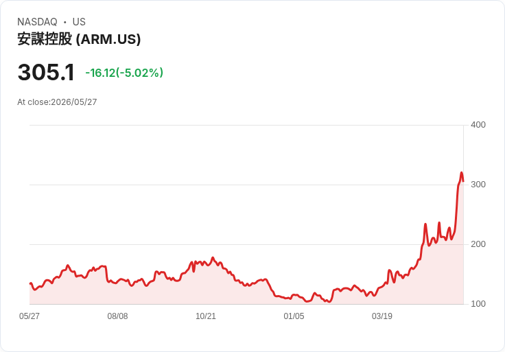【22:22 即時新聞】Arm (ARM) 跌-5％