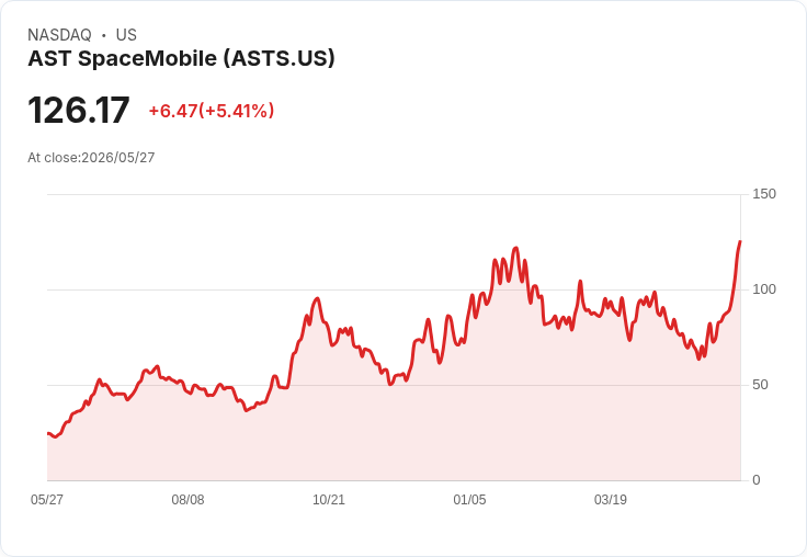 【21:30 即時新聞】AST SpaceMobile (ASTS) 漲+5.07%