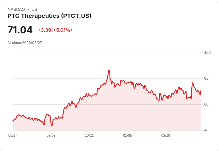 【21:58 即時新聞】PTC Therapeutics (PTCT) 漲+5.01％